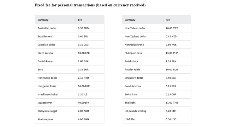 PayPal fixed fees overview